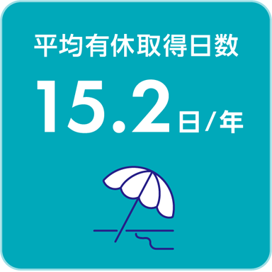 平均有休取得日数　15.2日/年