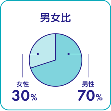 男女比　男性70%女性30%