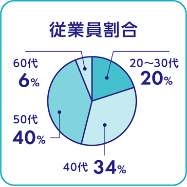従業員割合　20～30代20%　40代34%　50代40%　60代6％