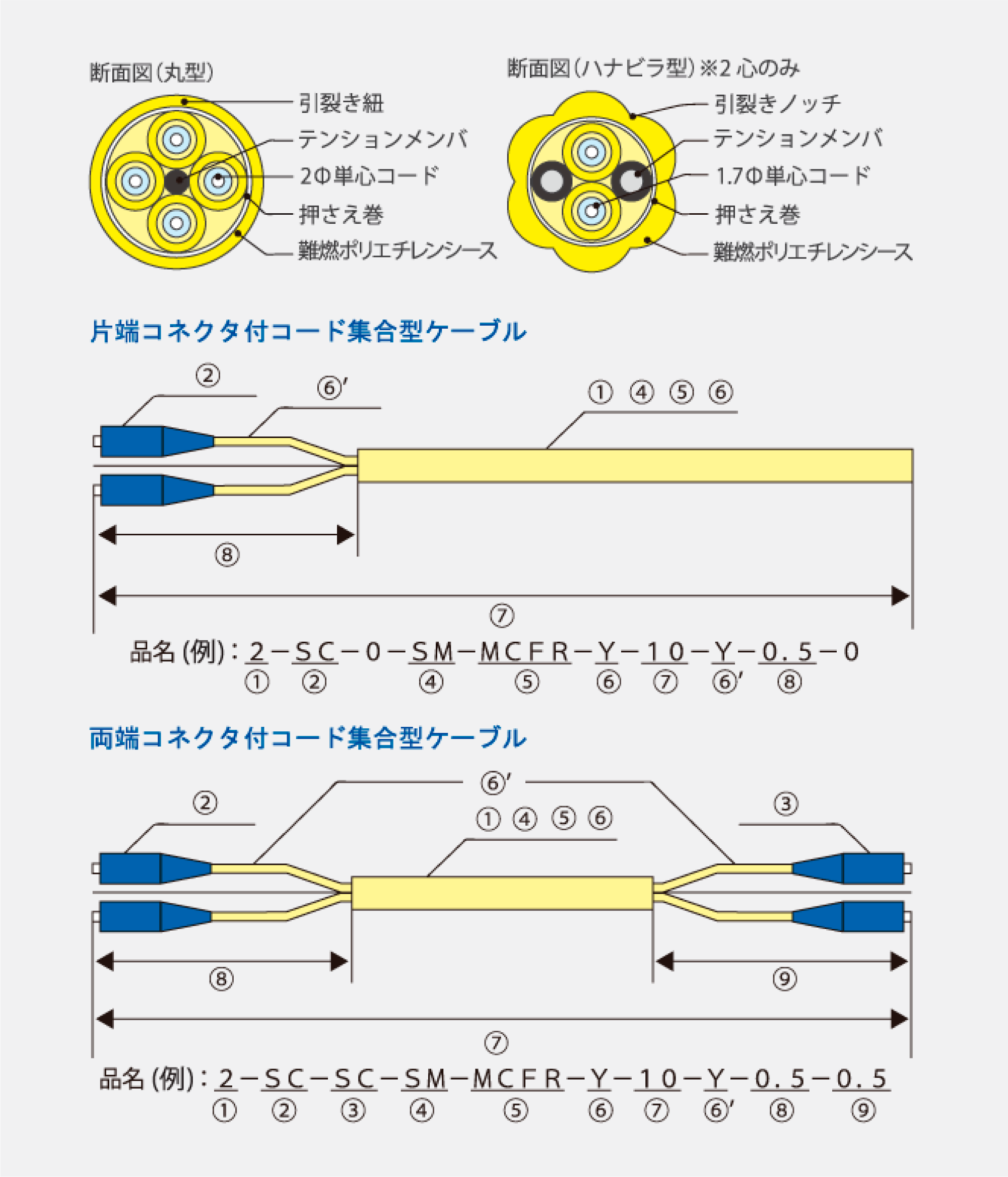 コネクタ付コード集合型ケーブル